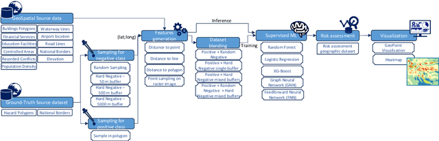 Figure 3 for Desk-AId: Humanitarian Aid Desk Assessment with Geospatial AI for Predicting Landmine Areas