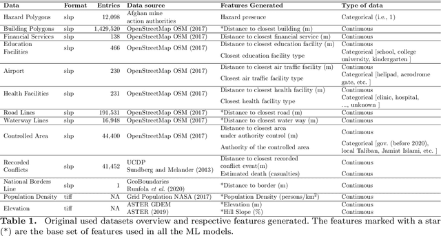 Figure 2 for Desk-AId: Humanitarian Aid Desk Assessment with Geospatial AI for Predicting Landmine Areas