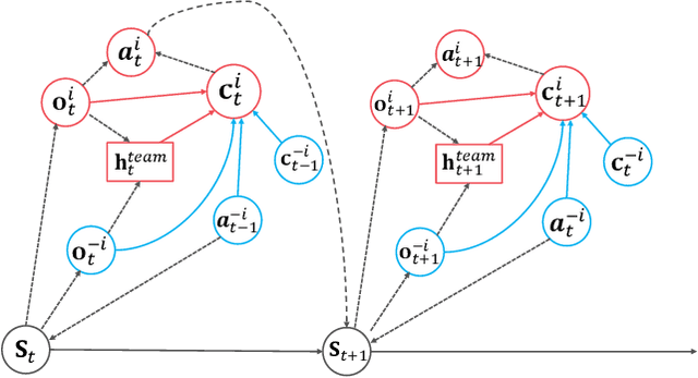 Figure 1 for CORD: Generalizable Cooperation via Role Diversity