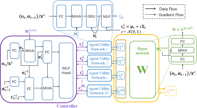 Figure 3 for CORD: Generalizable Cooperation via Role Diversity