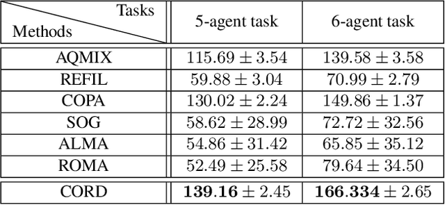 Figure 2 for CORD: Generalizable Cooperation via Role Diversity