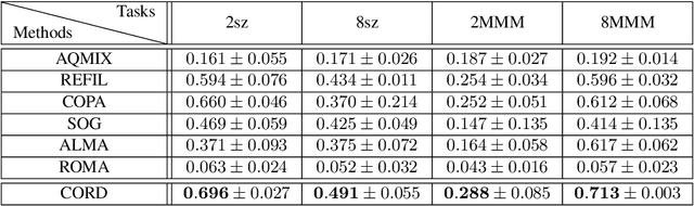 Figure 4 for CORD: Generalizable Cooperation via Role Diversity