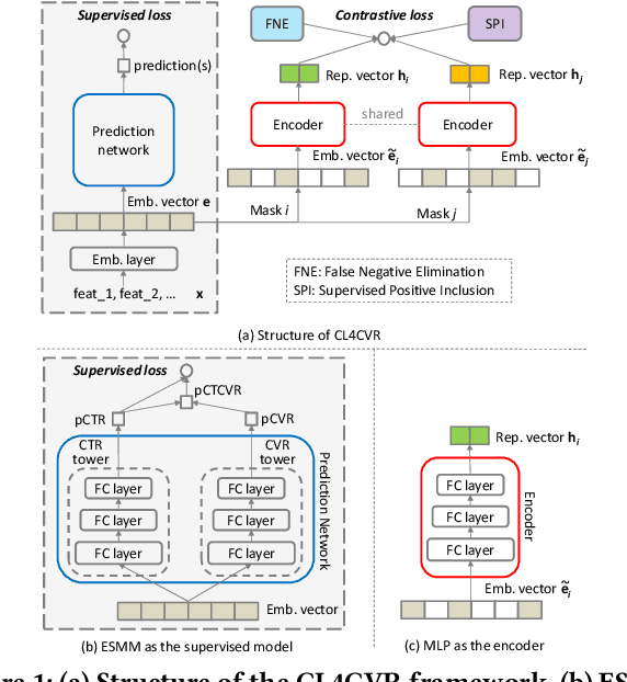 Figure 1 for Contrastive Learning for Conversion Rate Prediction