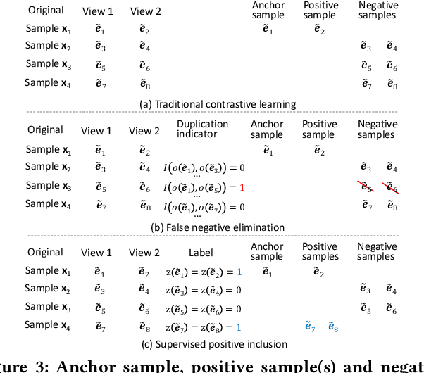 Figure 4 for Contrastive Learning for Conversion Rate Prediction