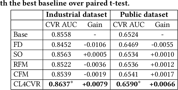 Figure 3 for Contrastive Learning for Conversion Rate Prediction