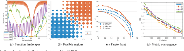 Figure 1 for MToP: A MATLAB Optimization Platform for Evolutionary Multitasking