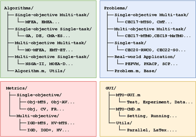 Figure 4 for MToP: A MATLAB Optimization Platform for Evolutionary Multitasking