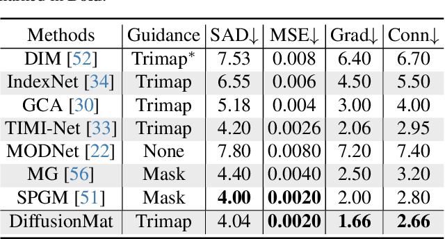 Figure 4 for DiffusionMat: Alpha Matting as Sequential Refinement Learning