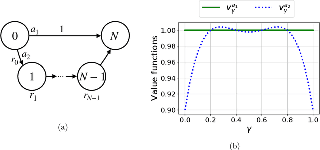 Figure 2 for Reducing Blackwell and Average Optimality to Discounted MDPs via the Blackwell Discount Factor
