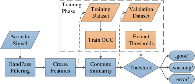 Figure 2 for Discussion of Features for Acoustic Anomaly Detection under Industrial Disturbing Noise in an End-of-Line Test of Geared Motors