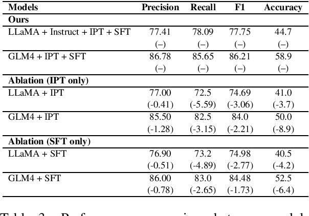 Figure 3 for Enhancing Nursing and Elderly Care with Large Language Models: An AI-Driven Framework