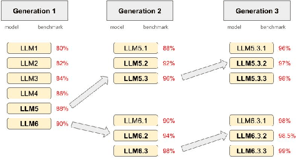 Figure 1 for No Such Thing as a General Learner: Language models and their dual optimization