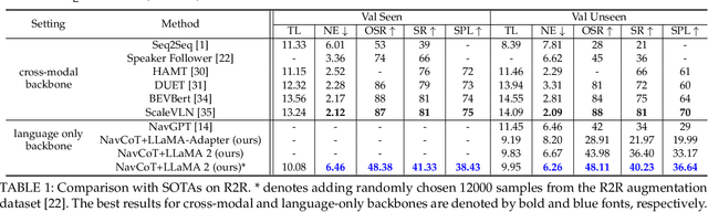 Figure 2 for NavCoT: Boosting LLM-Based Vision-and-Language Navigation via Learning Disentangled Reasoning