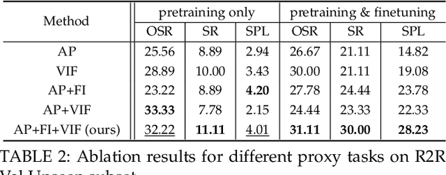 Figure 4 for NavCoT: Boosting LLM-Based Vision-and-Language Navigation via Learning Disentangled Reasoning