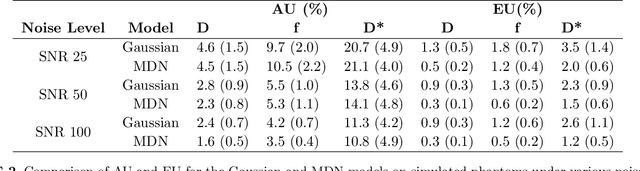 Figure 4 for A Comprehensive Framework for Uncertainty Quantification of Voxel-wise Supervised Models in IVIM MRI