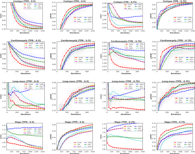 Figure 4 for ALEXR: Optimal Single-Loop Algorithms for Convex Finite-Sum Coupled Compositional Stochastic Optimization