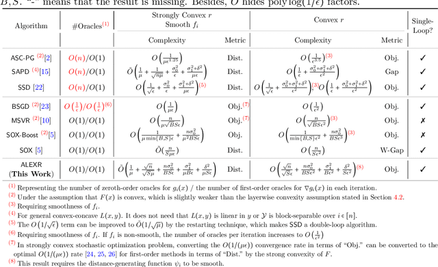 Figure 1 for ALEXR: Optimal Single-Loop Algorithms for Convex Finite-Sum Coupled Compositional Stochastic Optimization