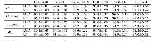 Figure 2 for Interpretable Node Representation with Attribute Decoding