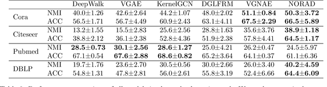Figure 3 for Interpretable Node Representation with Attribute Decoding