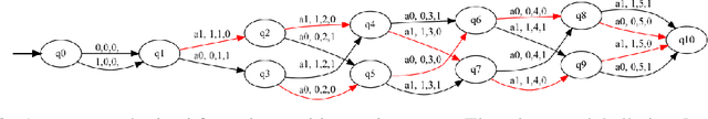 Figure 3 for Tractable Offline Learning of Regular Decision Processes