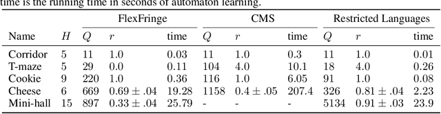 Figure 2 for Tractable Offline Learning of Regular Decision Processes