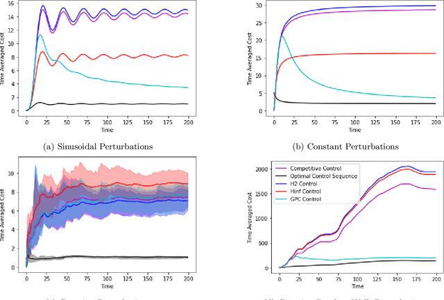 Figure 1 for Best of Both Worlds in Online Control: Competitive Ratio and Policy Regret