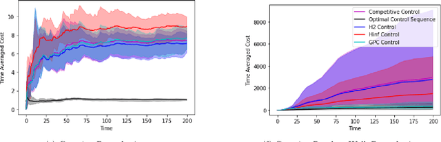 Figure 2 for Best of Both Worlds in Online Control: Competitive Ratio and Policy Regret