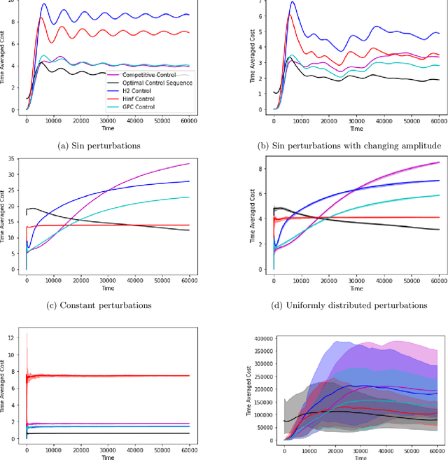 Figure 3 for Best of Both Worlds in Online Control: Competitive Ratio and Policy Regret