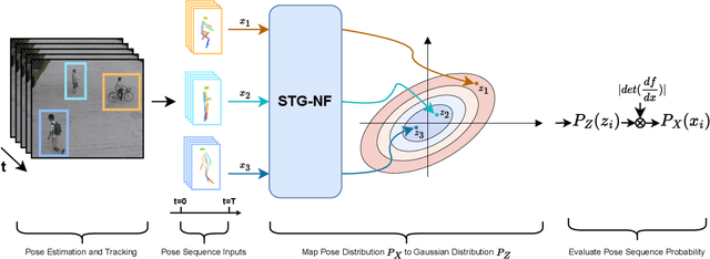 Figure 1 for Normalizing Flows for Human Pose Anomaly Detection