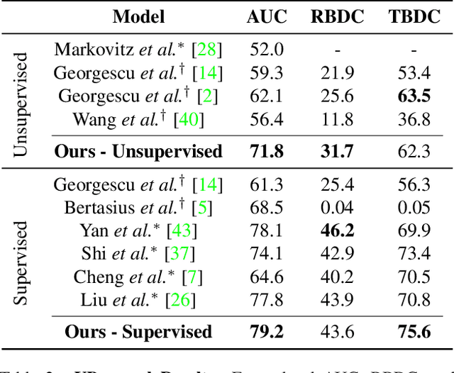 Figure 4 for Normalizing Flows for Human Pose Anomaly Detection