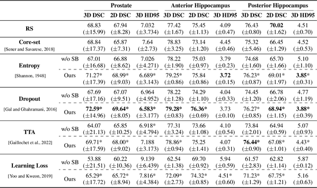 Figure 2 for Active learning for medical image segmentation with stochastic batches