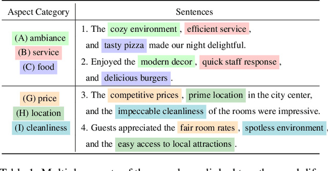 Figure 1 for Label-Guided Prompt for Multi-label Few-shot Aspect Category Detection