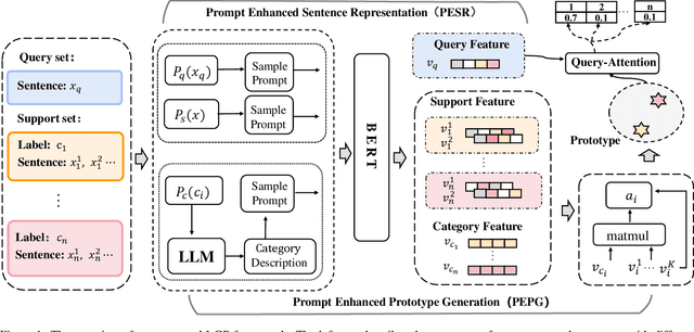 Figure 2 for Label-Guided Prompt for Multi-label Few-shot Aspect Category Detection