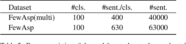 Figure 3 for Label-Guided Prompt for Multi-label Few-shot Aspect Category Detection