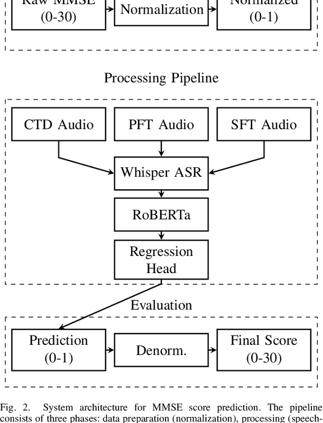 Figure 2 for Dementia Detection using Multi-modal Methods on Audio Data