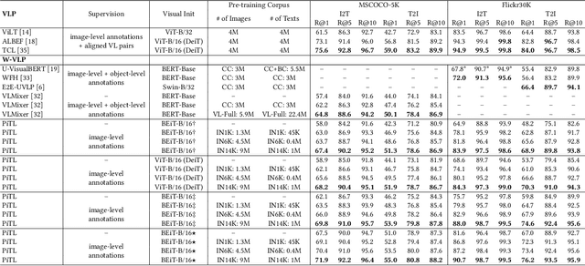 Figure 3 for PiTL: Cross-modal Retrieval with Weakly-supervised Vision-language Pre-training via Prompting