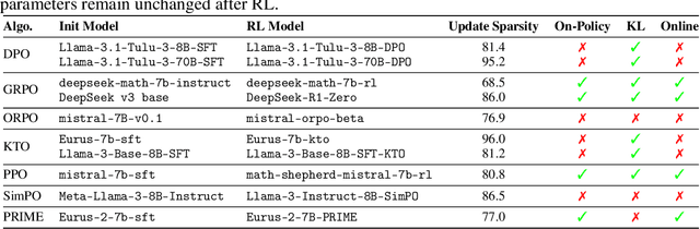 Figure 2 for Reinforcement Learning Finetunes Small Subnetworks in Large Language Models