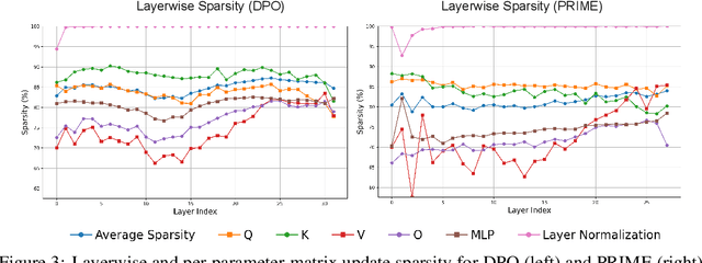 Figure 4 for Reinforcement Learning Finetunes Small Subnetworks in Large Language Models