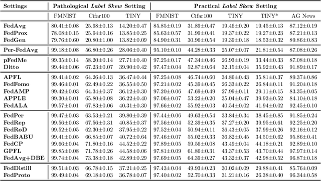 Figure 2 for PFLlib: Personalized Federated Learning Algorithm Library