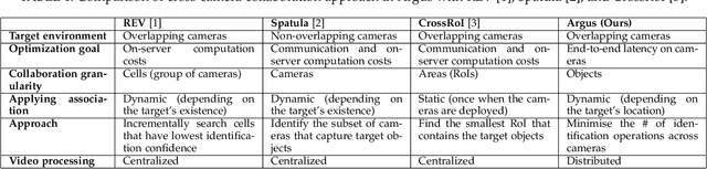 Figure 2 for Enabling Cross-Camera Collaboration for Video Analytics on Distributed Smart Cameras