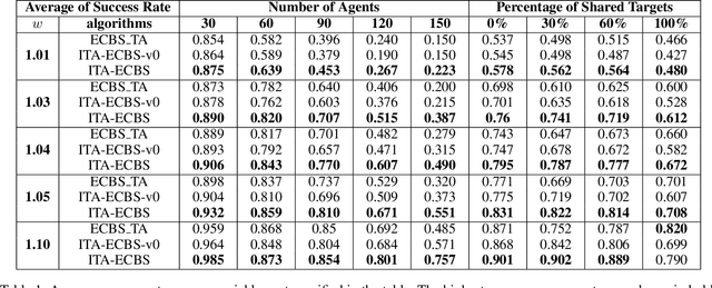 Figure 2 for ITA-ECBS: A Bounded-Suboptimal Algorithm for Combined Target-Assignment and Path-Finding Problem