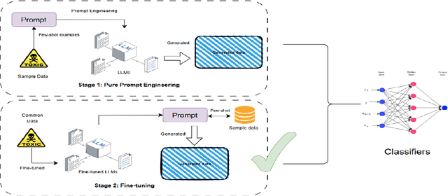 Figure 1 for Can Open-source LLMs Enhance Data Synthesis for Toxic Detection?: An Experimental Study
