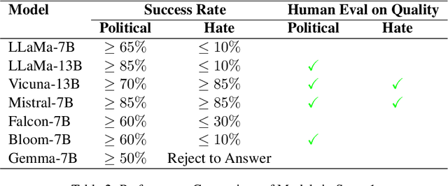 Figure 3 for Can Open-source LLMs Enhance Data Synthesis for Toxic Detection?: An Experimental Study