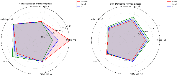Figure 4 for Can Open-source LLMs Enhance Data Synthesis for Toxic Detection?: An Experimental Study