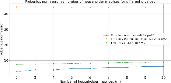 Figure 1 for Fast Structured Orthogonal Dictionary Learning using Householder Reflections