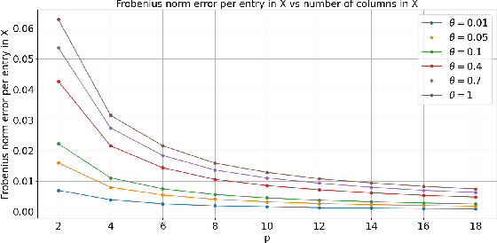 Figure 4 for Fast Structured Orthogonal Dictionary Learning using Householder Reflections