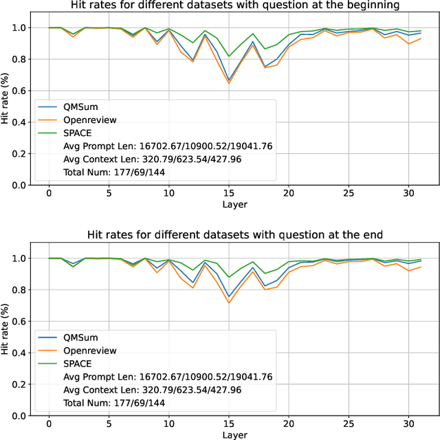 Figure 4 for SnapKV: LLM Knows What You are Looking for Before Generation