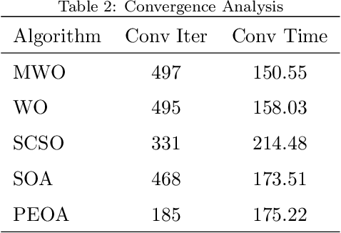 Figure 3 for A Memetic Walrus Algorithm with Expert-guided Strategy for Adaptive Curriculum Sequencing