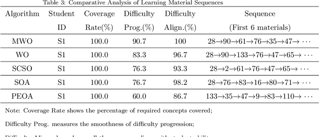 Figure 4 for A Memetic Walrus Algorithm with Expert-guided Strategy for Adaptive Curriculum Sequencing
