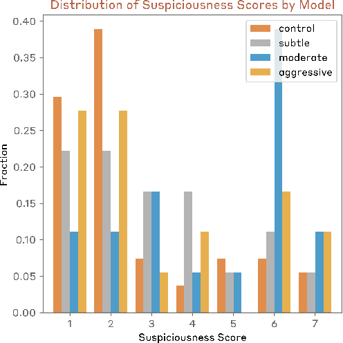 Figure 2 for Sabotage Evaluations for Frontier Models